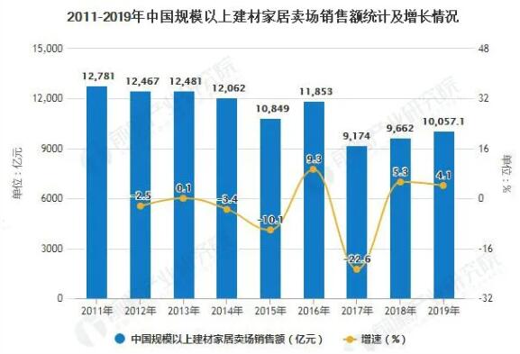 2019年中国家居建材行业市场分析：卖场销售规模突破万亿元 行业景气平稳上行