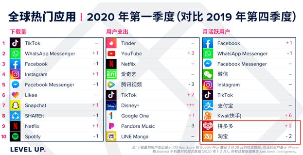 App Annie：2020年第一季度拼多多MAU超淘宝
