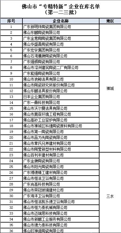 佛山64家陶瓷卫浴企业进入市“专精特新”企业在库名单