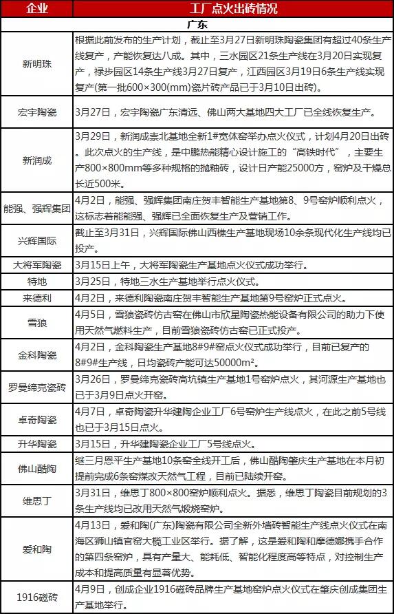 40家陶瓷企业100多条生产线点火出砖