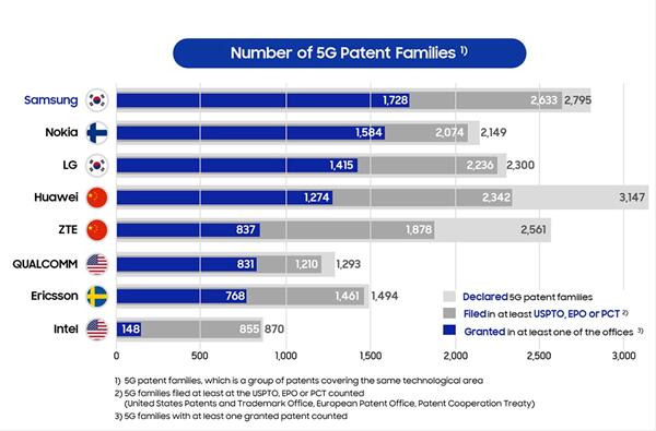 全球5G专利数量，华为仅排第四