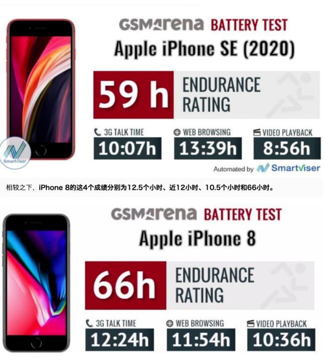 新 iPhone SE 续航结果出炉：比 iPhone 8 少 7 个小时