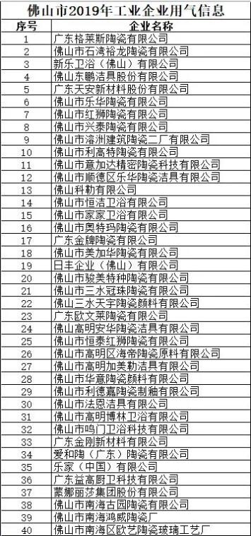 佛山40家陶瓷卫浴企业入选2019年工业企业用气成本补贴单位