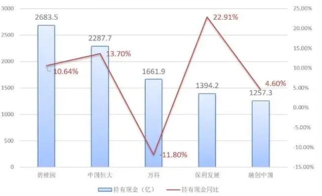 50家规模上市房企共持现金超2.5万亿，但负债也超过5.5万亿元