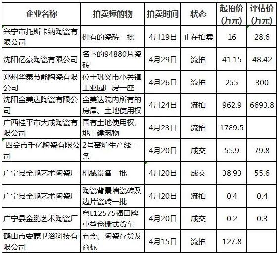 4月份8家陶瓷相关企业资产拍卖 5月广东一陶企整厂1.5亿元起拍