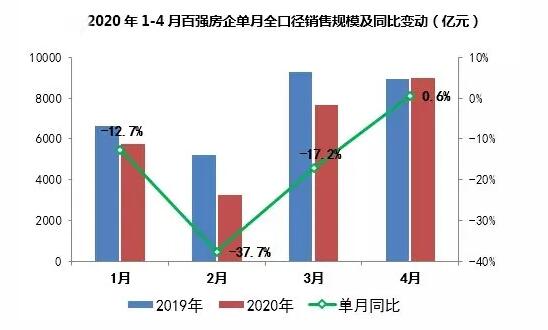 2020年前4月房企销售TOP100：业绩规模同比下降14.5%，市场热度迅速回温