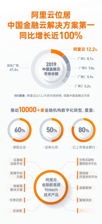 IDC发布最新报告：阿里云中国金融云解决方案市场第一