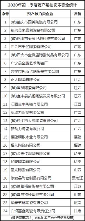 2020年1-4月24家陶瓷企业资产变卖 ，广东最多
