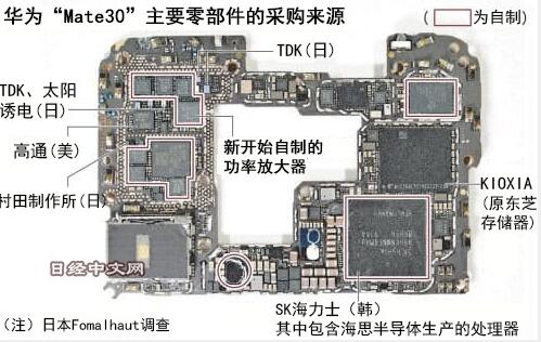 日媒：华为5G手机美国零部件占比降至1.5% 