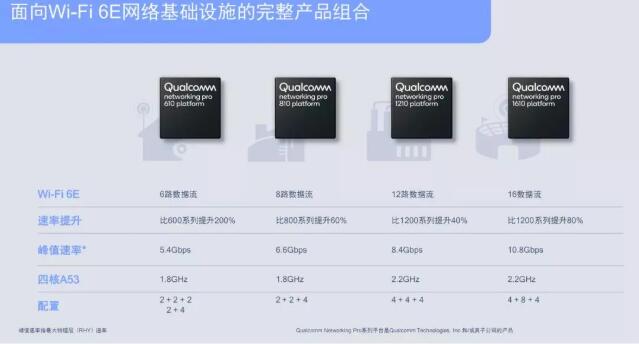 高通推出首批支持Wi-Fi 6E芯片