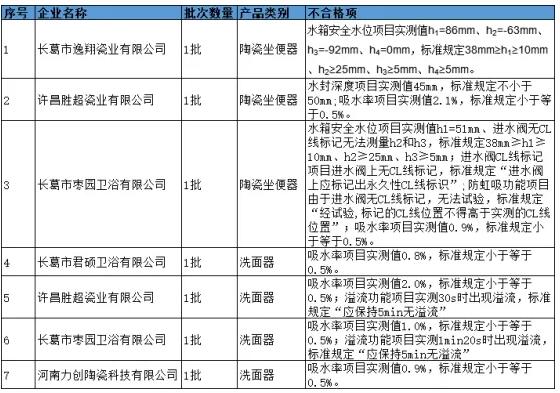 河南省市监管局：抽查发现7批次卫生洁具产品质量不合格