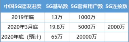 5G发牌一周年，四大运营商交出亮丽成绩单