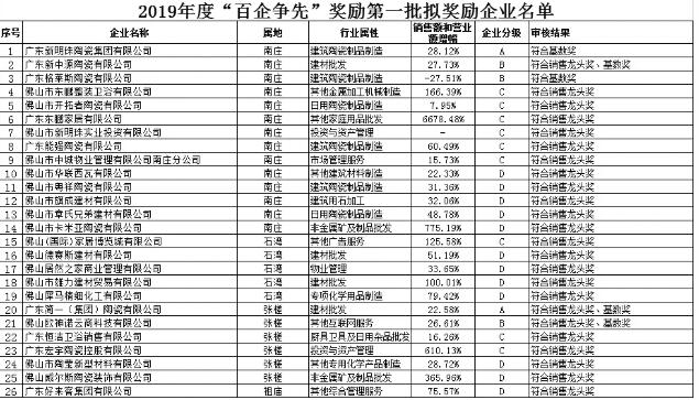 佛山26家陶瓷卫浴等相关企业入选“百企争先”奖励名单