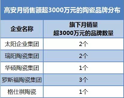江西高安9个陶瓷品牌单月销量破3000万