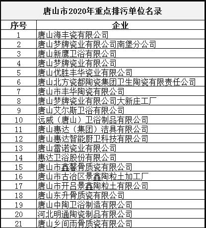 河北唐山：21家陶瓷卫浴企业被列入2020年重点排污单位名录