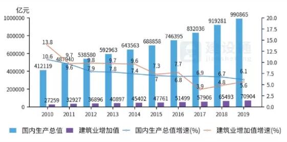 2019全年全社会建筑业建筑业发展概况大数据分析报告