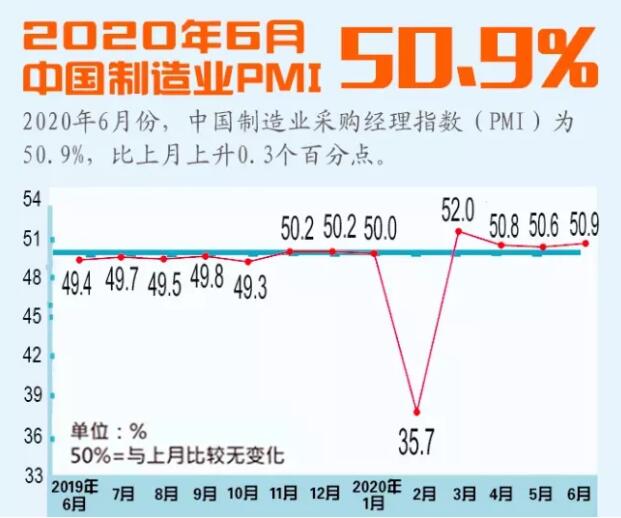 2020年6月中国制造业采购经理指数升至50.9%