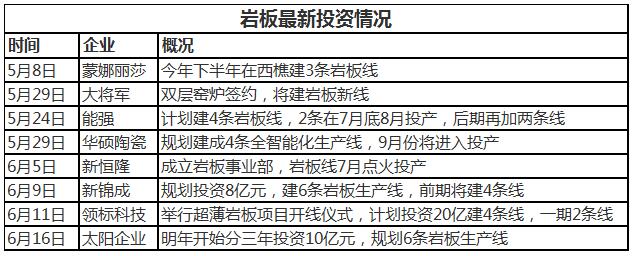 8家陶瓷企业宣布建29条岩板线！今年将是全通体岩板元年？