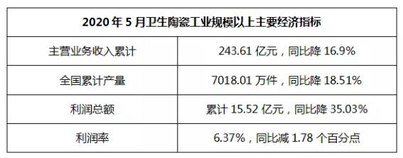市场走势稳步上升，1-5月卫生陶瓷营收243.61亿元