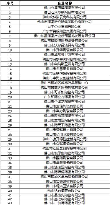 佛山43家陶卫企业入选 “守合同重信用”企业名单