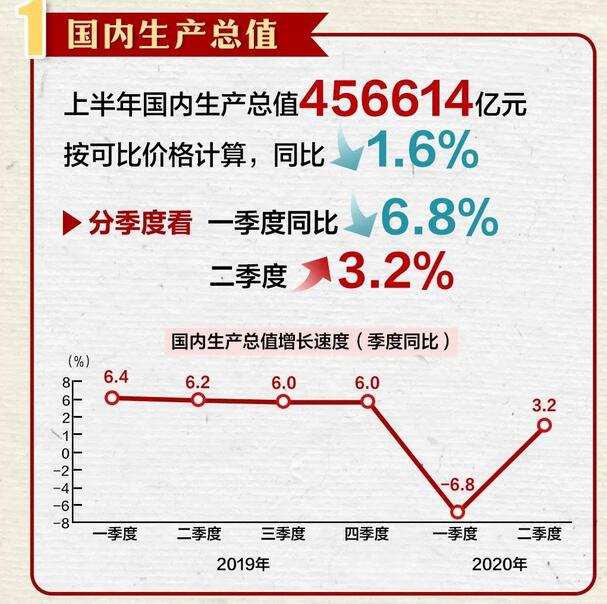 由负转正！中国二季度GDP增长3.2%