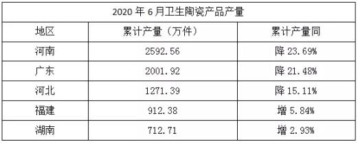 2020上半年全国卫生陶瓷累计产量8977.02万件，同比降低16.61%
