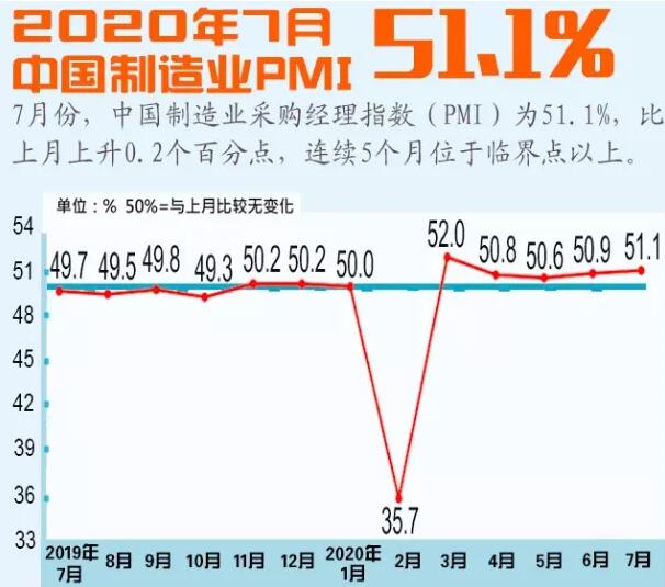 2020年7月中国制造业PMI升至51.1%  连续5个月位于临界点以上