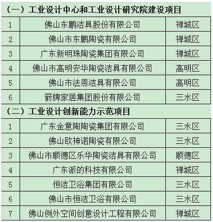 佛山13家陶瓷卫浴相关企业项目入选工业设计发展扶持专项资金拟支持名单