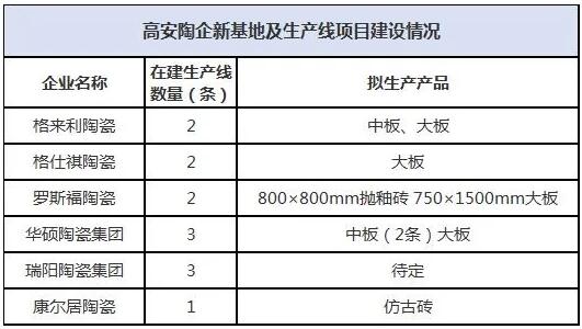 年底前投产！高安6家陶瓷企业13条新线热火朝天赶工期