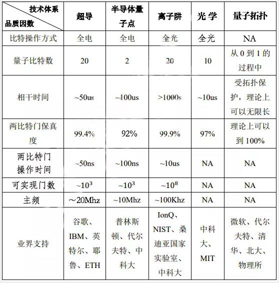  IBM宣布其量子计算机已经实现64量子体积