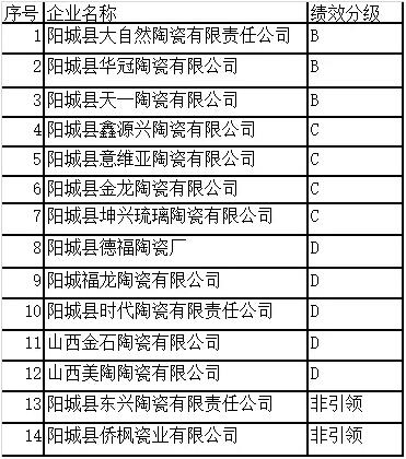 山西晋城2020年第一批重污染天气应急减排绩效分级名单公示（含14家陶企）
