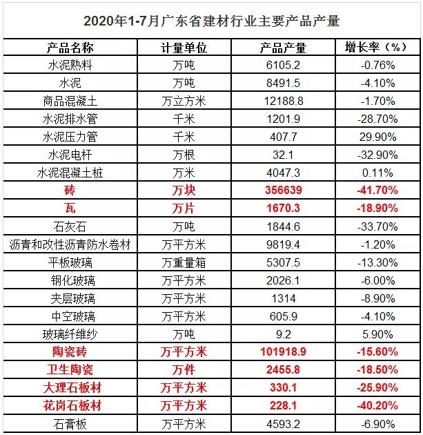 2020年1-7月广东省陶瓷砖产量下降15.6%
