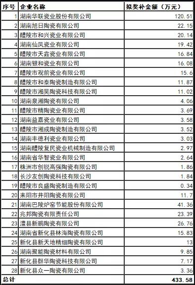 湖南28陶瓷企业获433.58万研发财政奖补