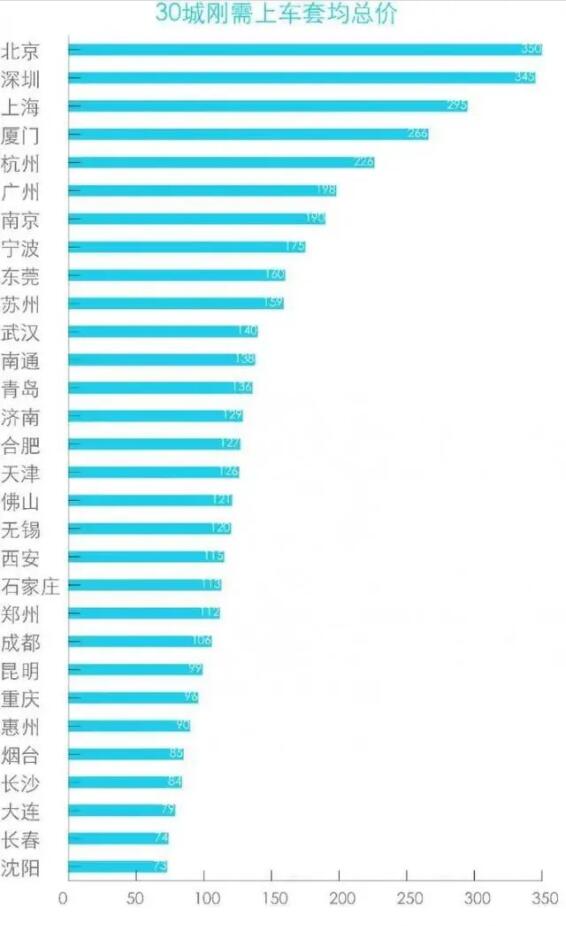 “刚需族”买房要多少钱？北京350万、深圳345万，22城超百万