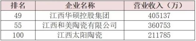 江西3家陶瓷企业营收破20亿元