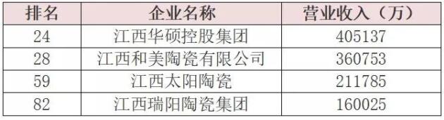 江西3家陶瓷企业营收破20亿元2