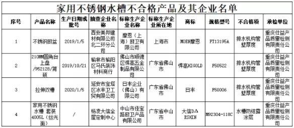 陕西省市场监管局：4批次家用不锈钢水槽产品抽查不合格