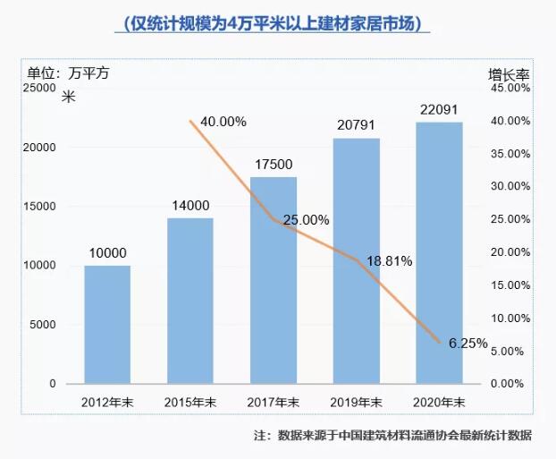 2020年全国建材家居市场延续过饱和状态2