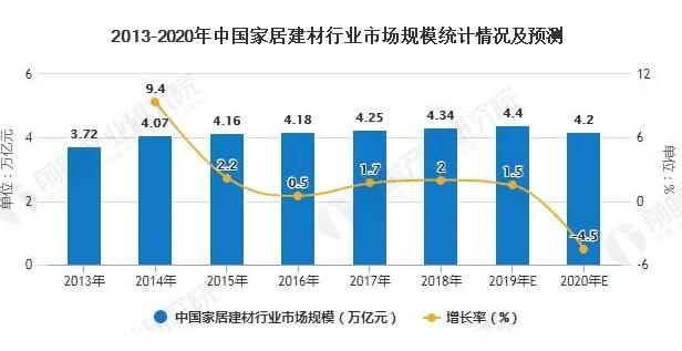 2020年家居建材的市场规模预计下滑至4.2万亿元