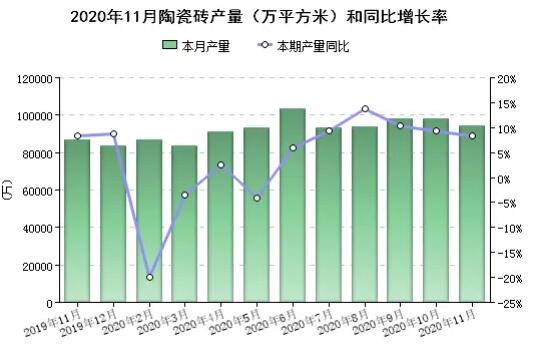 前11个月全国陶瓷砖累计产量94.3亿㎡，全年产量将破百亿㎡