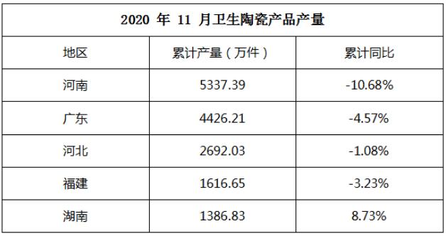 2020年前11月全国卫生陶瓷累计产量18617.50万件，同比降5.36%