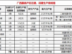 广西藤县7条新线火热赶工期，10家陶企规划待建新线35条