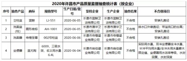 河南省许昌市市场监管局：抽查30批次卫生陶瓷产品，4批次不合格