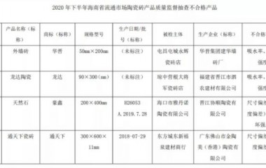海南省市场监管局：抽查20批次陶瓷砖产品，4批次不合格