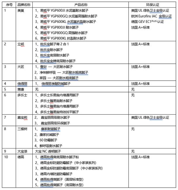 美巢：腻子粉品类多标准杂，四大类型四大国际认证科学选