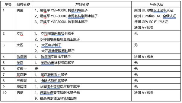 美巢：腻子粉品类多标准杂，四大类型四大国际认证科学选2