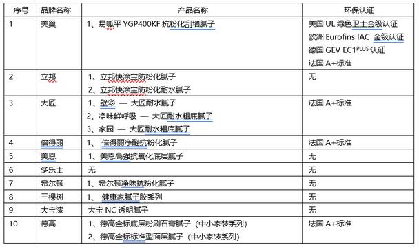 美巢：腻子粉品类多标准杂，四大类型四大国际认证科学选3