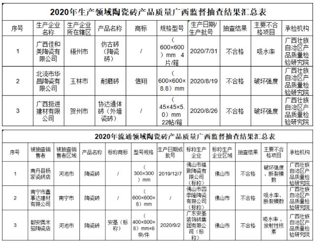 广西壮族自治区市场监管局：6批次陶瓷砖产品抽查不合格