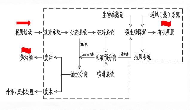 餐厨处理流程-.jpg