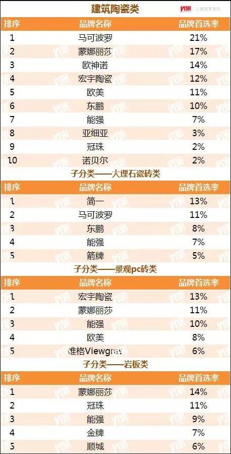 马可波罗、蒙娜丽莎、宏宇、东鹏、箭牌等入选中国房地产开发企业500强首选陶瓷卫浴供应商